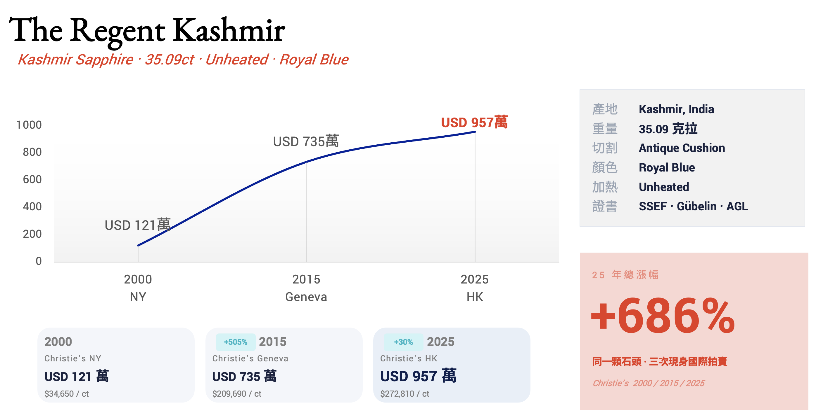 The Regent Kashmir 35.09 克拉無燒喀什米爾藍寶石三次拍賣成交走勢圖：2000 年 Christie's 紐約 USD 121 萬（每克拉 USD 34,650）、2015 年 Christie's 日內瓦 USD 735 萬（每克拉 USD 209,690）、2025 年 Christie's 香港 USD 957 萬（每克拉 USD 271,515），25 年總漲幅 687%。資料由 JUSTLEE 顧問團隊彙整。