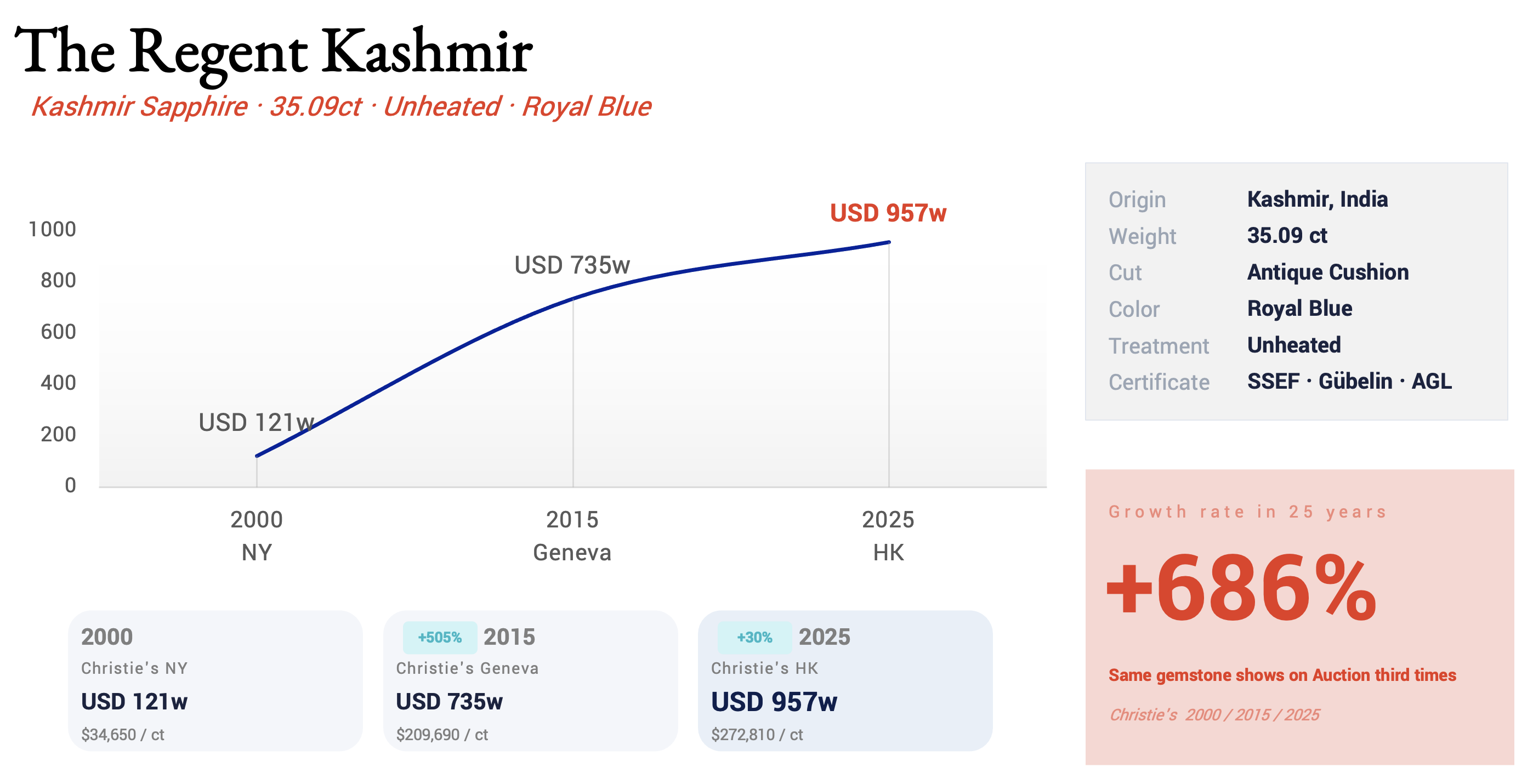 Price appreciation chart for The Regent Kashmir — 35.09-carat unheated Royal Blue Kashmir sapphire across three Christie's auctions: USD 1.21M at Christie's New York 2000 (USD 34,650/ct), USD 7.35M at Christie's Geneva 2015 (USD 209,690/ct), USD 9.57M at Christie's Hong Kong 2025 (USD 271,515/ct) — 687% total appreciation over 25 years. Compiled by JUSTLEE Advisory Team.
